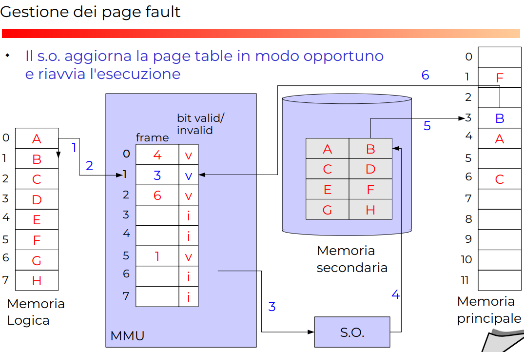 image/universita/ex-notion/Memoria virtuale/Untitled 7